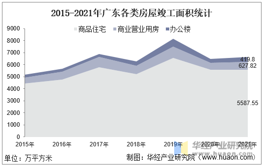 2015-2021年广东各类房屋竣工面积统计