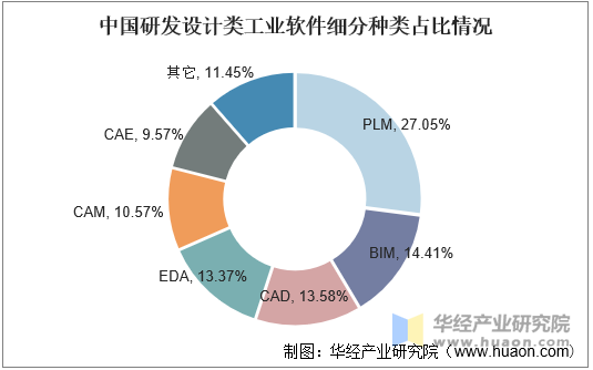 中国研发设计类工业软件细分种类占比情况