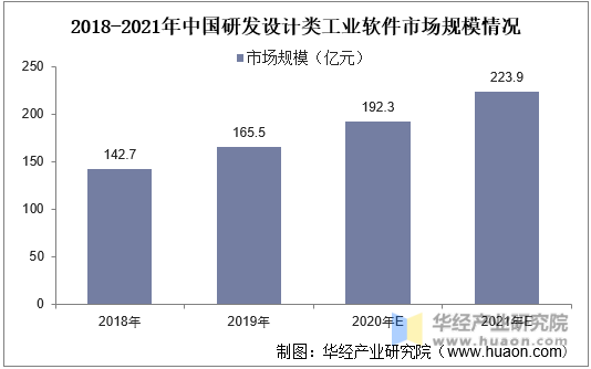 2018-2021年中国研发设计类软件市场规模情况