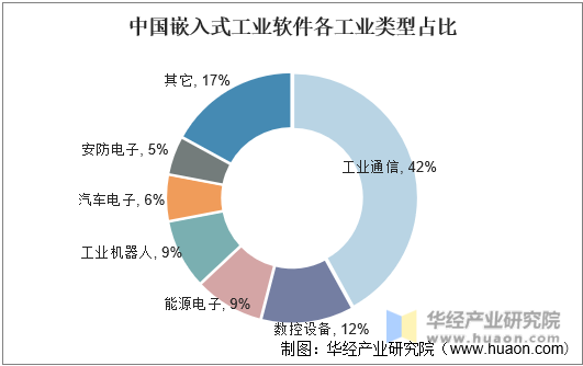 中国嵌入式工业软件各工业类型占比