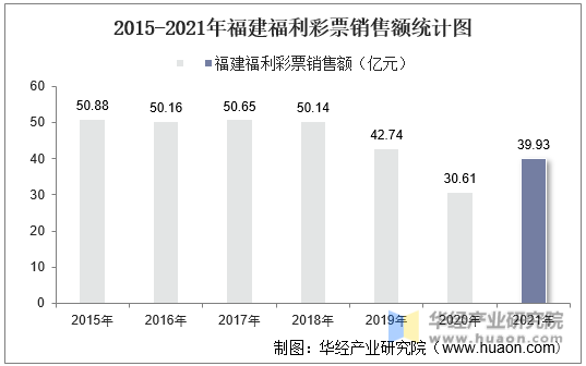 2015-2021年福建福利彩票销售额统计图