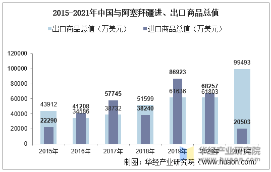 2015-2021年中国与阿塞拜疆进、出口商品总值