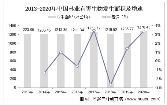 2013-2020年中国林业有害生物发生面积及增速