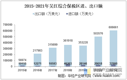 2015-2021年吴江综合保税区进、出口额