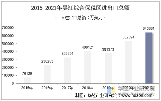 2015-2021年吴江综合保税区进出口总额