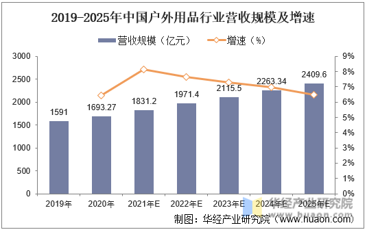 2019-2025年中国户外用品行业营收规模及增速