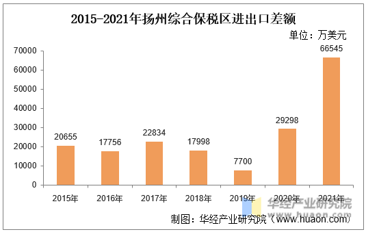 2015-2021年扬州综合保税区进出口差额