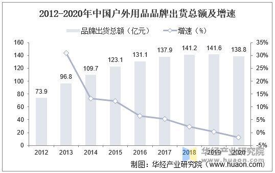 2012-2020年中国户外用品品牌出货总额及增速