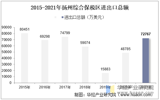 2015-2021年扬州综合保税区进出口总额
