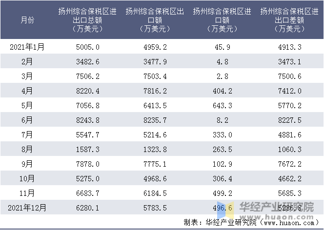 2021年1-12月扬州综合保税区进出口情况统计表