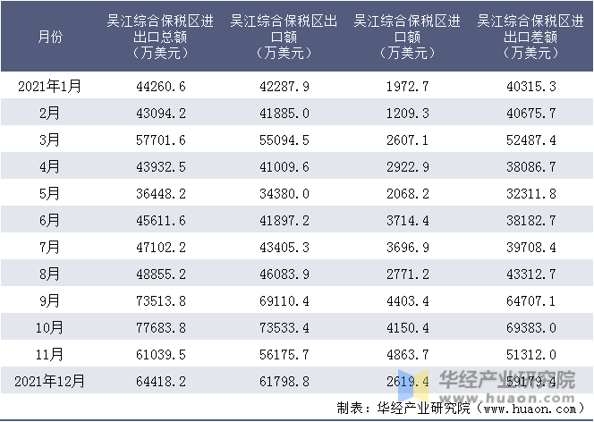 2021年1-12月吴江综合保税区进出口情况统计表