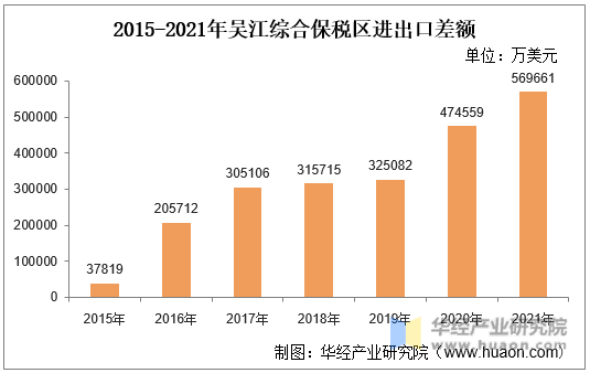 2015-2021年吴江综合保税区进出口差额