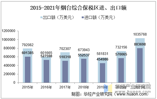 2015-2021年烟台综合保税区进、出口额