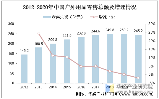 2012-2020年中国户外用品零售总额及增速情况