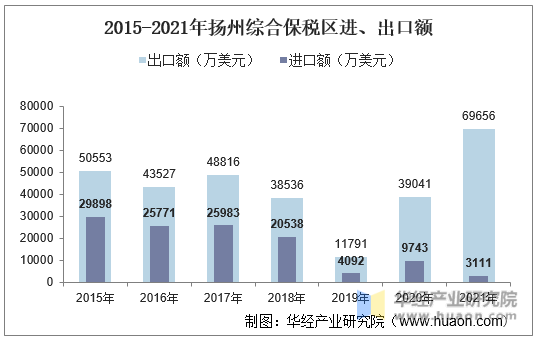 2015-2021年扬州综合保税区进、出口额