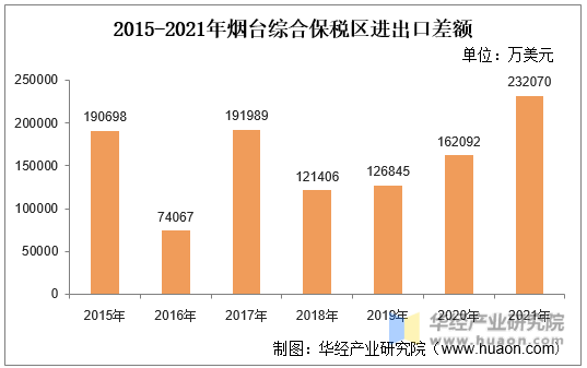 2015-2021年烟台综合保税区进出口差额