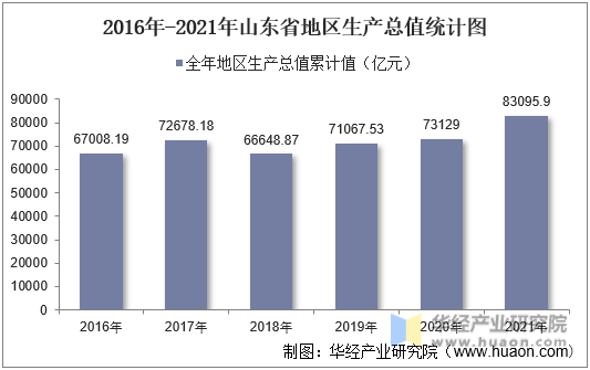 2016年-2021年山东省地区生产总值统计图