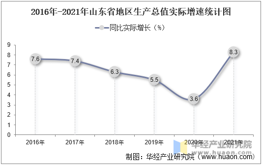 2016年-2021年山东省地区生产总值实际增速统计图