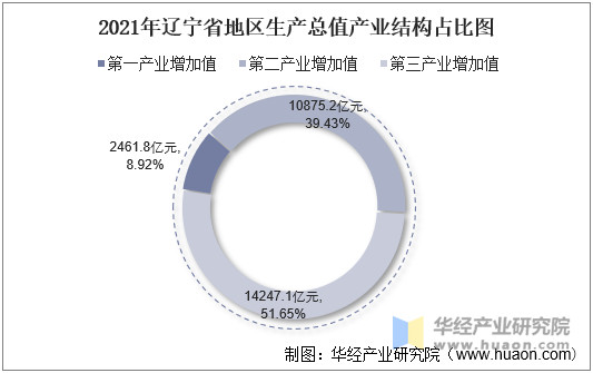 2021年辽宁省地区生产总值产业结构占比图