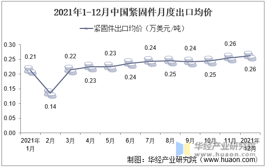 2021年1-12月中国紧固件月度出口均价