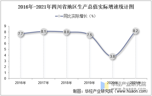 2016年-2021年四川省地区生产总值实际增速统计图