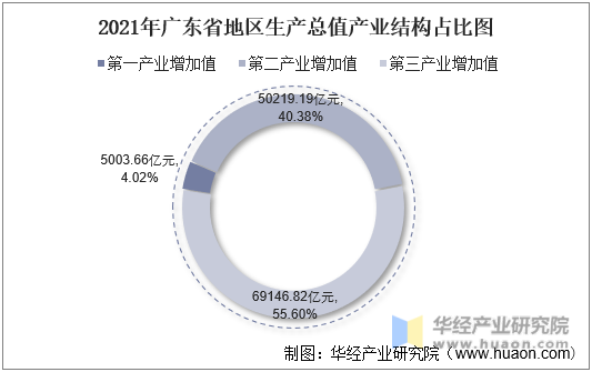 2021年广东省地区生产总值产业结构占比图