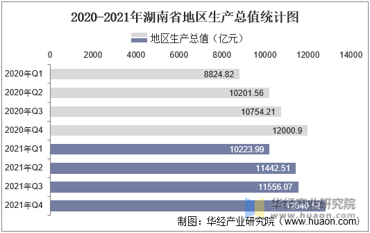 2020-2021年湖南省地区生产总值统计图