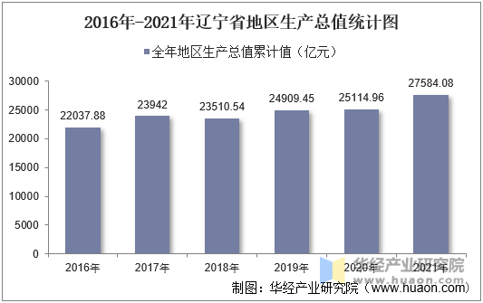 2016年-2021年辽宁省地区生产总值统计图