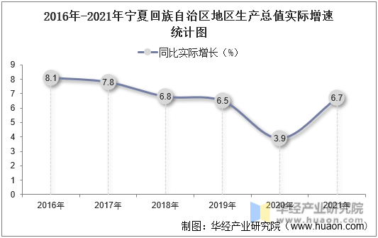 2016年-2021年宁夏回族自治区地区生产总值实际增速统计图