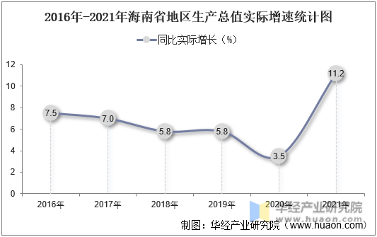 2016年-2021年海南省地区生产总值实际增速统计图