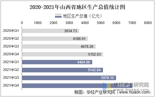 2020-2021年山西省地区生产总值统计图