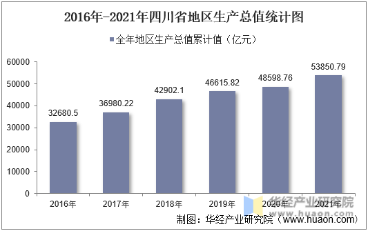 2016年-2021年四川省地区生产总值统计图