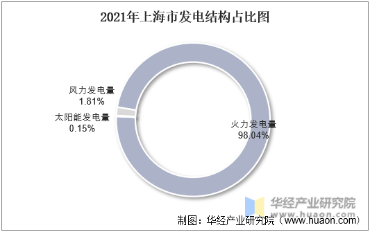 2021年上海市发电结构占比图