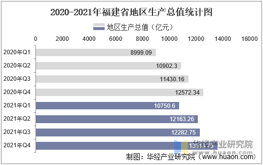 2020-2021年福建省地区生产总值统计图