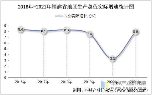 2016年-2021年福建省地区生产总值实际增速统计图