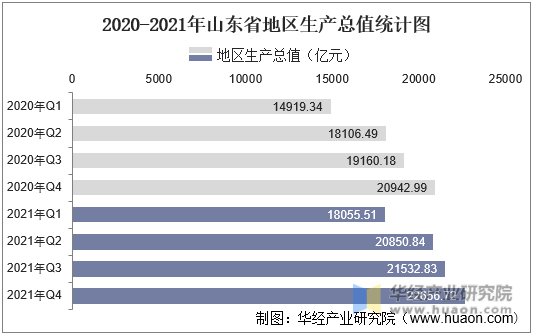 2020-2021年山东省地区生产总值统计图