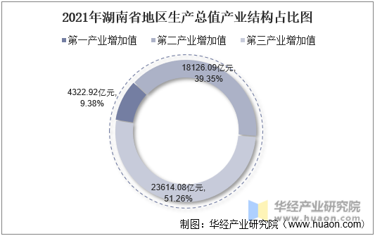 2021年湖南省地区生产总值产业结构占比图