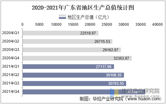 2020-2021年广东省地区生产总值统计图