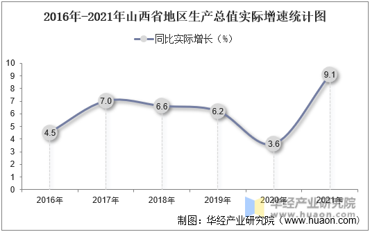 2016年-2021年山西省地区生产总值实际增速统计图