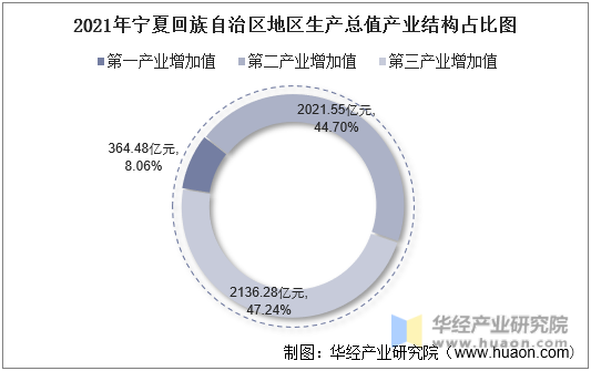 2021年宁夏回族自治区地区生产总值产业结构占比图