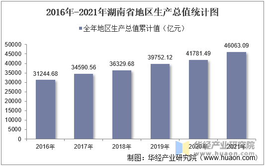 2016年-2021年湖南省地区生产总值统计图