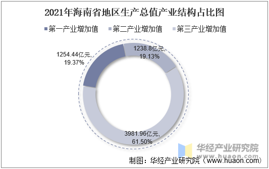 2021年海南省地区生产总值产业结构占比图