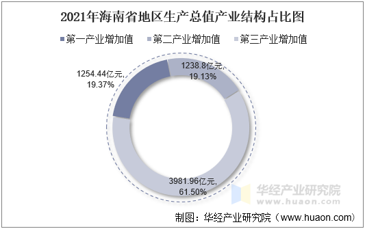 2021年海南省地区生产总值产业结构占比图