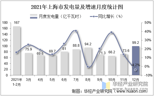 2021年上海市发电量及增速月度统计图