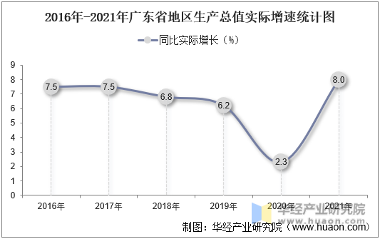 2016年-2021年广东省地区生产总值实际增速统计图