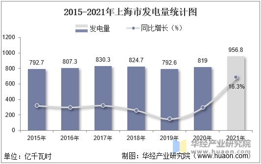 2015-2021年上海市发电量统计图