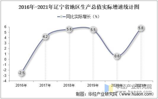 2016年-2021年辽宁省地区生产总值实际增速统计图