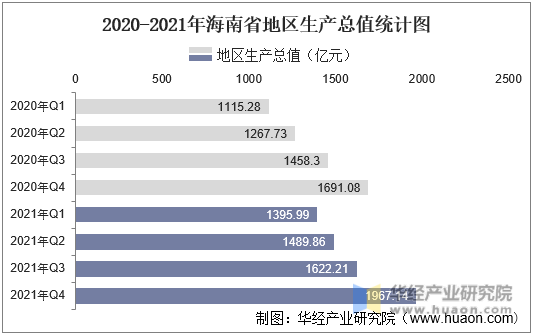 2020-2021年海南省地区生产总值统计图