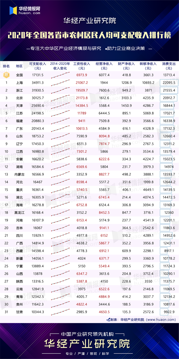 2020年全国各省市农村居民人均可支配收入排行榜