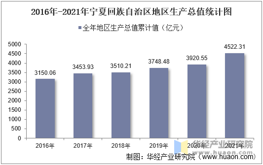 2016年-2021年宁夏回族自治区地区生产总值统计图